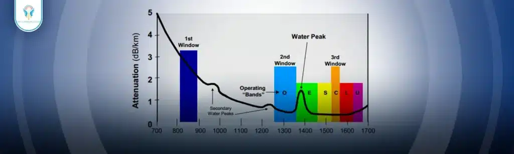 Windows في الألياف الضوئية