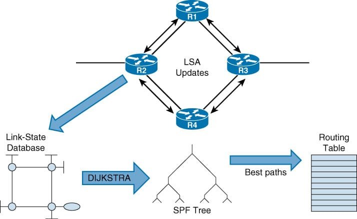 بروتوكول OSPF