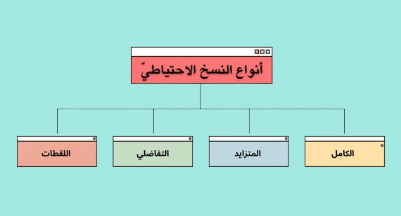  أنواع النسخ الاحتياطي