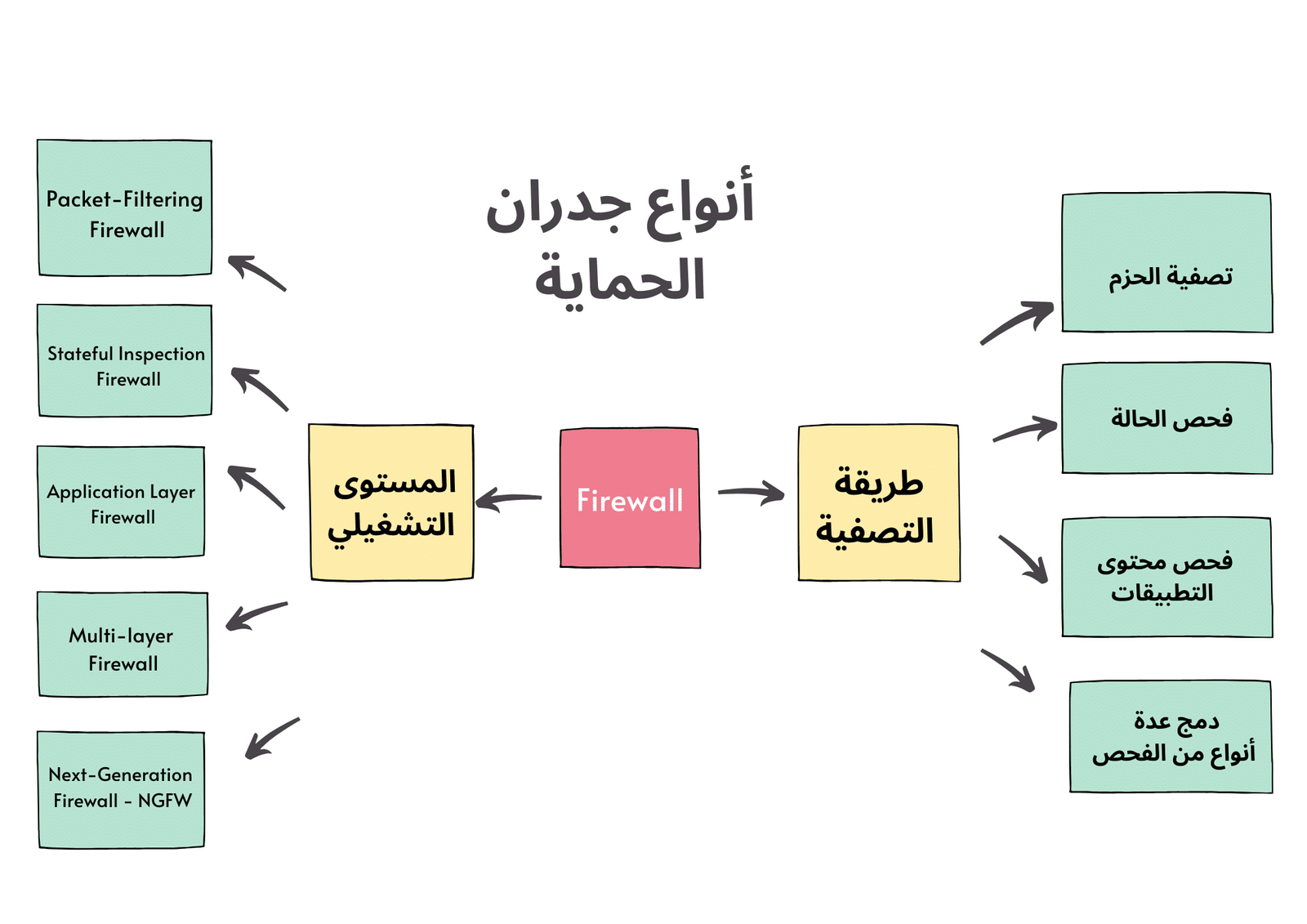 أنواع جدار الحماية