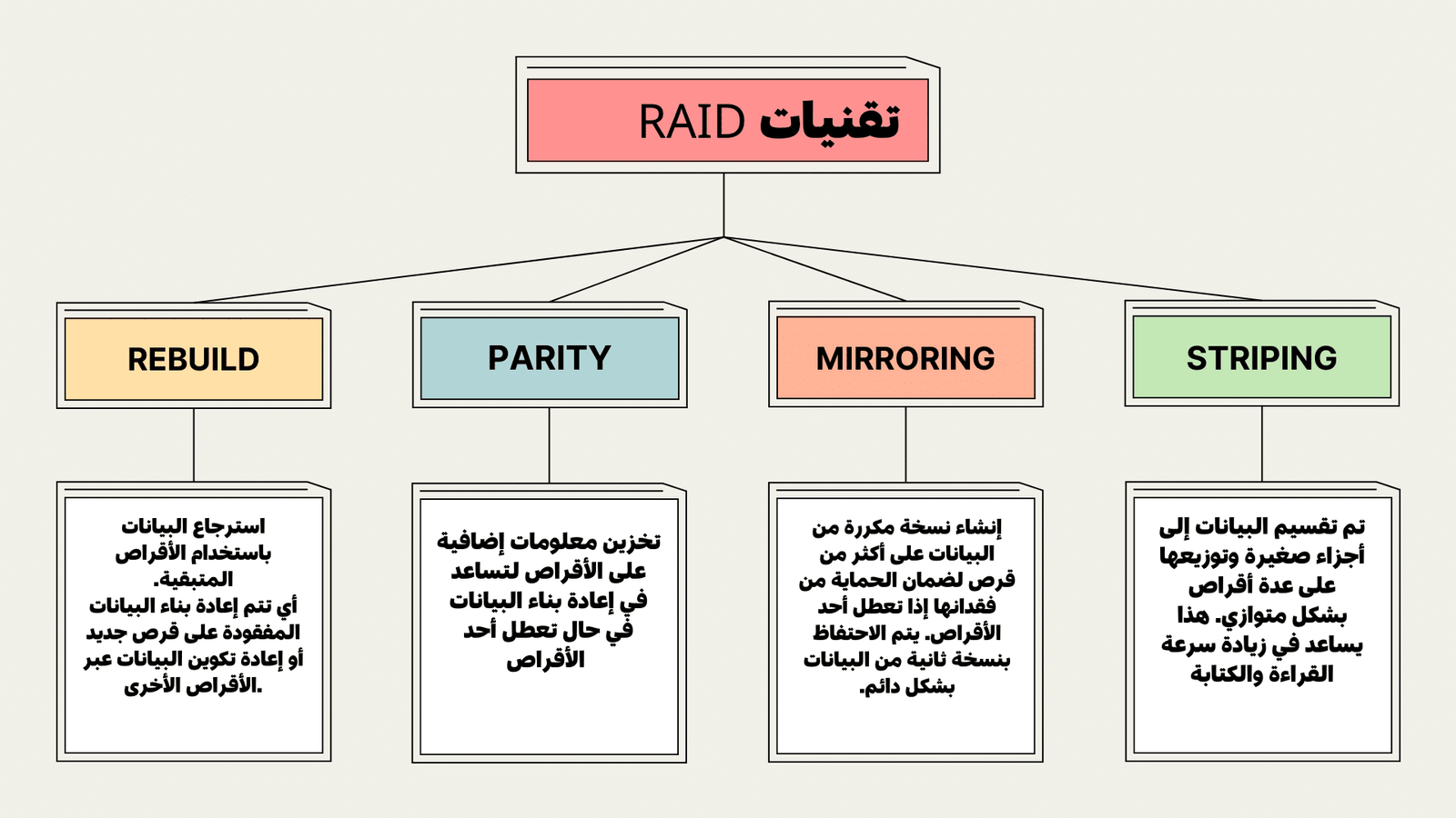 تقنيات RAID