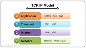 طبقات TCP/IP